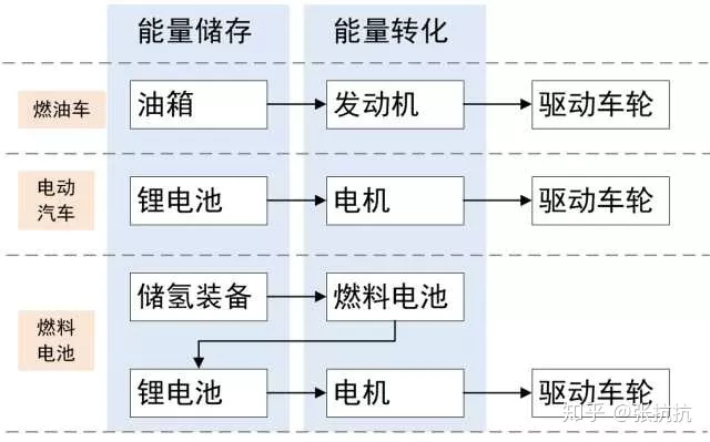 为什么日本韩国大力研发氢燃料电池 中国就也搞 是跟风吗 为什么美国与欧洲没什么动静呢